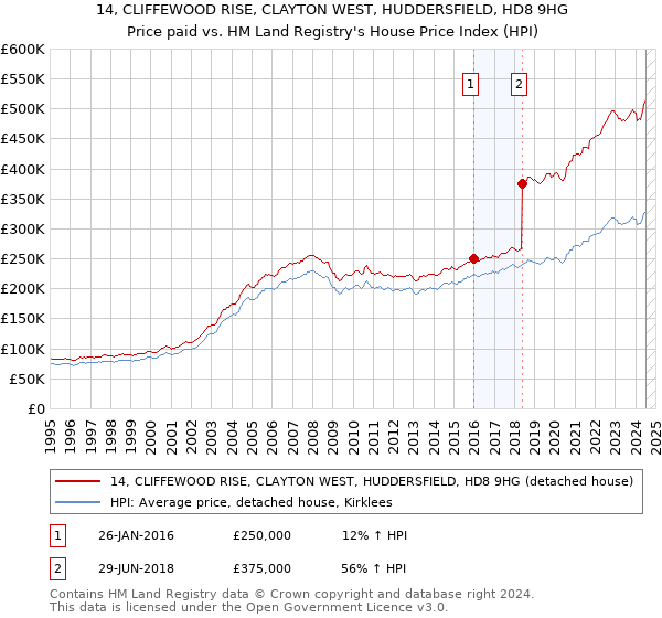 14, CLIFFEWOOD RISE, CLAYTON WEST, HUDDERSFIELD, HD8 9HG: Price paid vs HM Land Registry's House Price Index