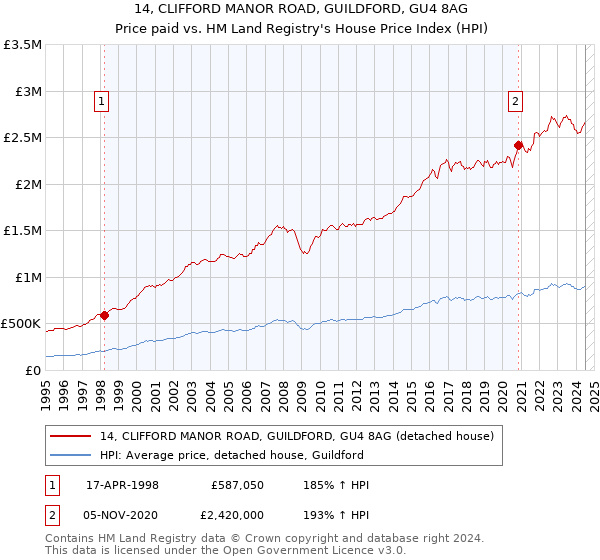 14, CLIFFORD MANOR ROAD, GUILDFORD, GU4 8AG: Price paid vs HM Land Registry's House Price Index