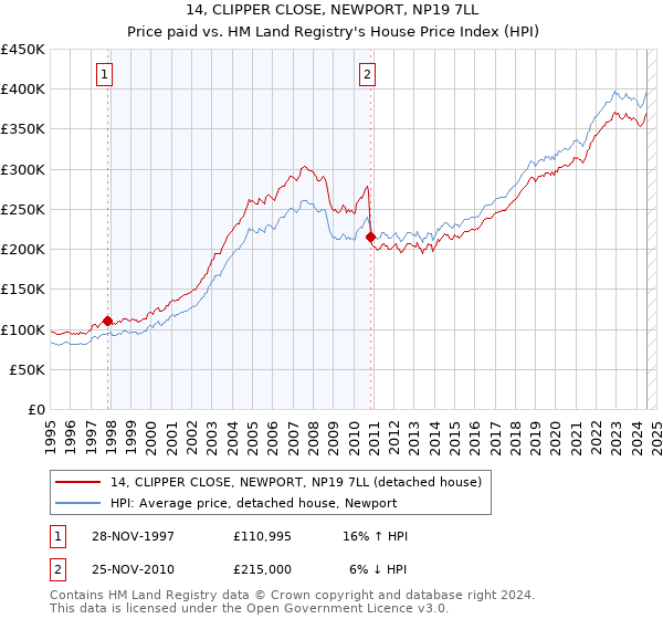 14, CLIPPER CLOSE, NEWPORT, NP19 7LL: Price paid vs HM Land Registry's House Price Index