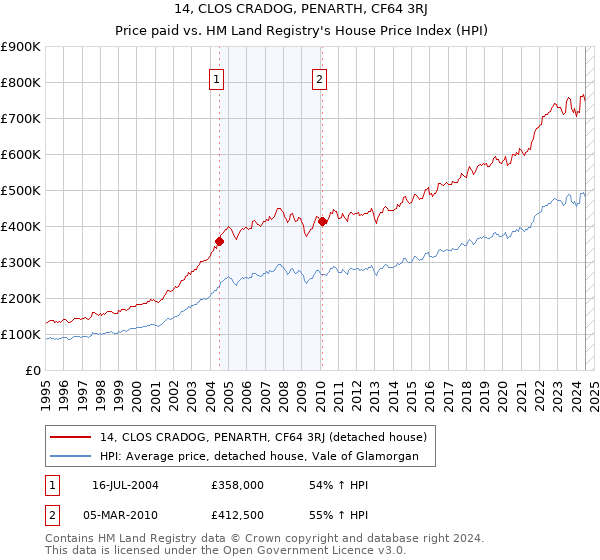 14, CLOS CRADOG, PENARTH, CF64 3RJ: Price paid vs HM Land Registry's House Price Index