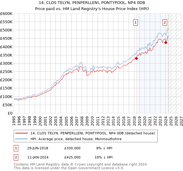 14, CLOS TELYN, PENPERLLENI, PONTYPOOL, NP4 0DB: Price paid vs HM Land Registry's House Price Index