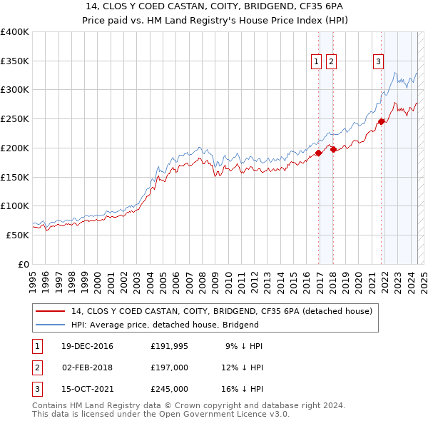 14, CLOS Y COED CASTAN, COITY, BRIDGEND, CF35 6PA: Price paid vs HM Land Registry's House Price Index