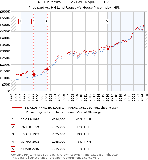 14, CLOS Y WIWER, LLANTWIT MAJOR, CF61 2SG: Price paid vs HM Land Registry's House Price Index