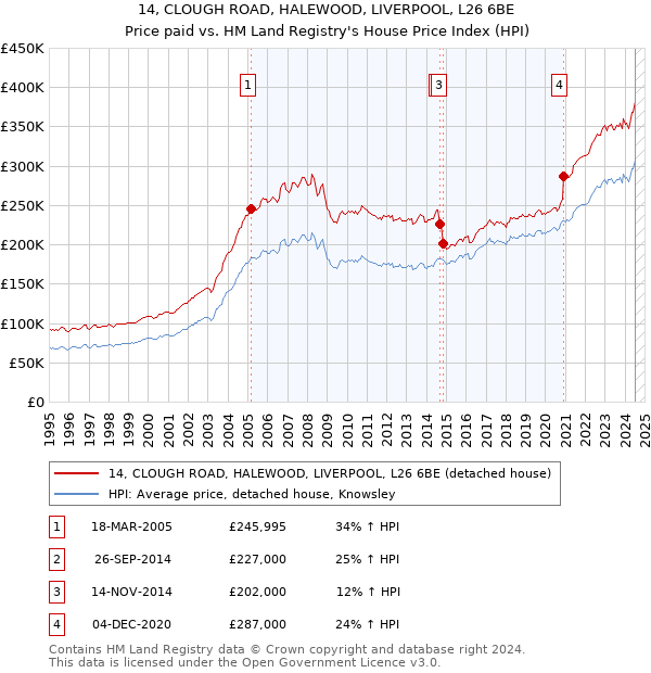 14, CLOUGH ROAD, HALEWOOD, LIVERPOOL, L26 6BE: Price paid vs HM Land Registry's House Price Index