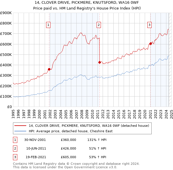 14, CLOVER DRIVE, PICKMERE, KNUTSFORD, WA16 0WF: Price paid vs HM Land Registry's House Price Index