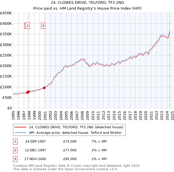 14, CLOWES DRIVE, TELFORD, TF3 2NG: Price paid vs HM Land Registry's House Price Index