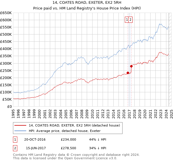 14, COATES ROAD, EXETER, EX2 5RH: Price paid vs HM Land Registry's House Price Index