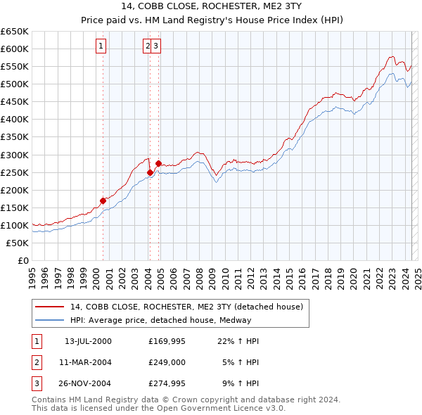 14, COBB CLOSE, ROCHESTER, ME2 3TY: Price paid vs HM Land Registry's House Price Index