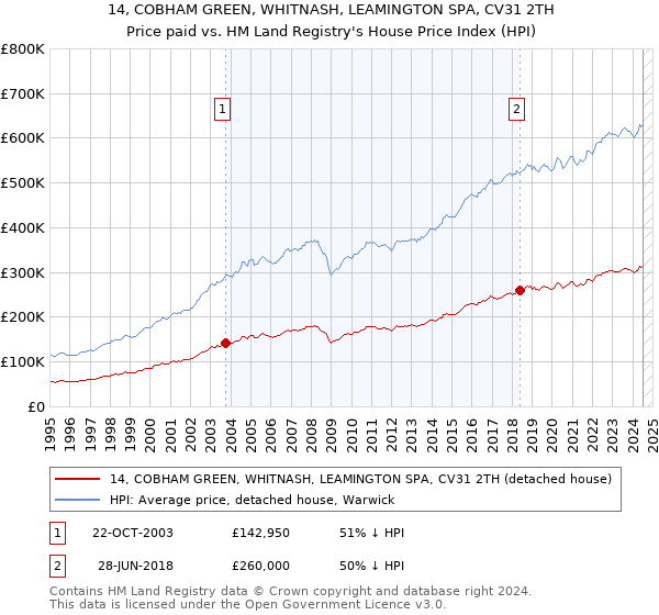 14, COBHAM GREEN, WHITNASH, LEAMINGTON SPA, CV31 2TH: Price paid vs HM Land Registry's House Price Index