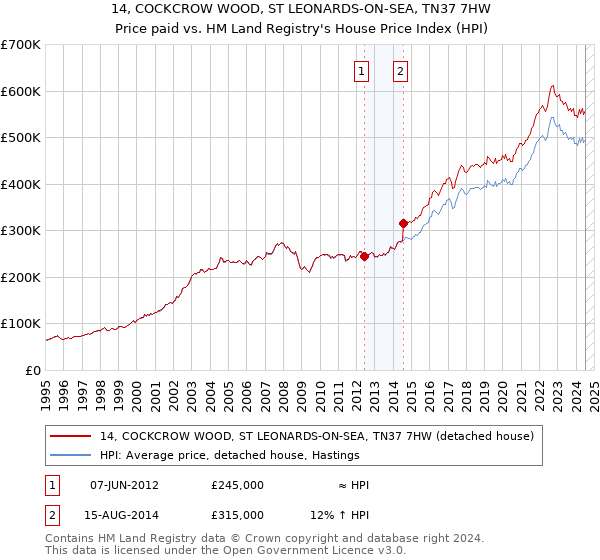 14, COCKCROW WOOD, ST LEONARDS-ON-SEA, TN37 7HW: Price paid vs HM Land Registry's House Price Index