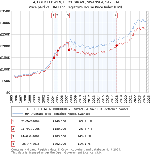 14, COED FEDWEN, BIRCHGROVE, SWANSEA, SA7 0HA: Price paid vs HM Land Registry's House Price Index