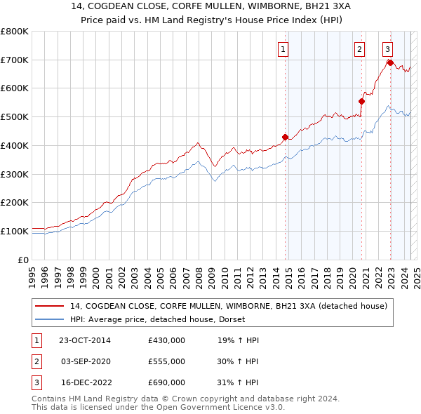 14, COGDEAN CLOSE, CORFE MULLEN, WIMBORNE, BH21 3XA: Price paid vs HM Land Registry's House Price Index