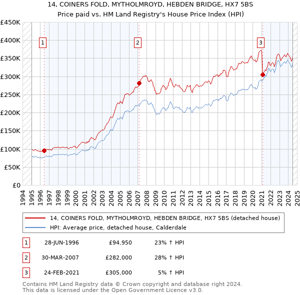 14, COINERS FOLD, MYTHOLMROYD, HEBDEN BRIDGE, HX7 5BS: Price paid vs HM Land Registry's House Price Index