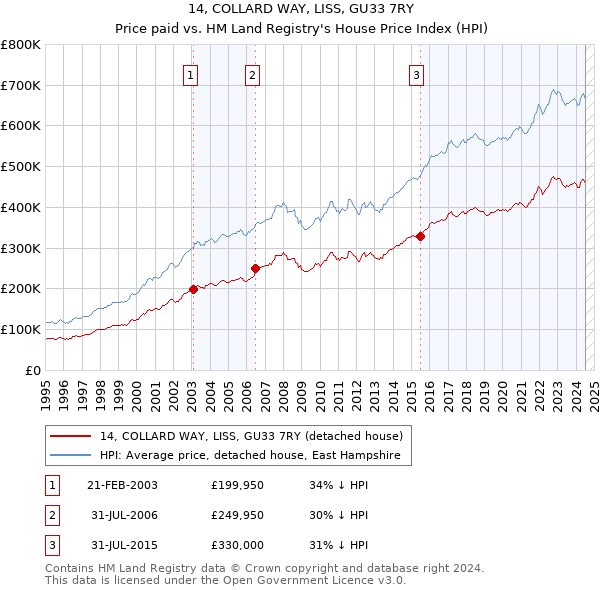 14, COLLARD WAY, LISS, GU33 7RY: Price paid vs HM Land Registry's House Price Index