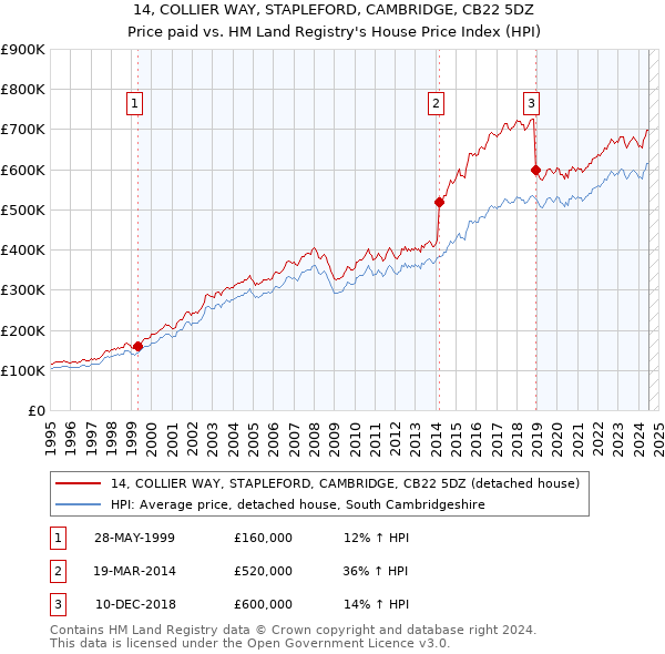 14, COLLIER WAY, STAPLEFORD, CAMBRIDGE, CB22 5DZ: Price paid vs HM Land Registry's House Price Index