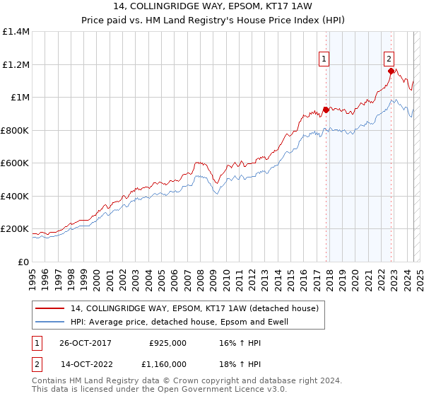 14, COLLINGRIDGE WAY, EPSOM, KT17 1AW: Price paid vs HM Land Registry's House Price Index