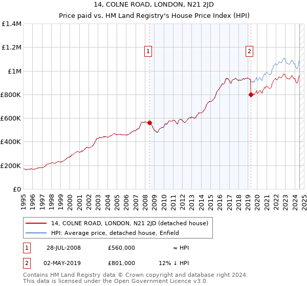 14, COLNE ROAD, LONDON, N21 2JD: Price paid vs HM Land Registry's House Price Index