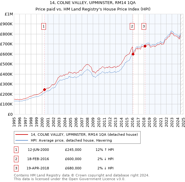 14, COLNE VALLEY, UPMINSTER, RM14 1QA: Price paid vs HM Land Registry's House Price Index