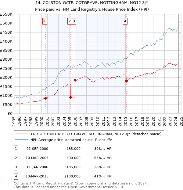 14, COLSTON GATE, COTGRAVE, NOTTINGHAM, NG12 3JY: Price paid vs HM Land Registry's House Price Index