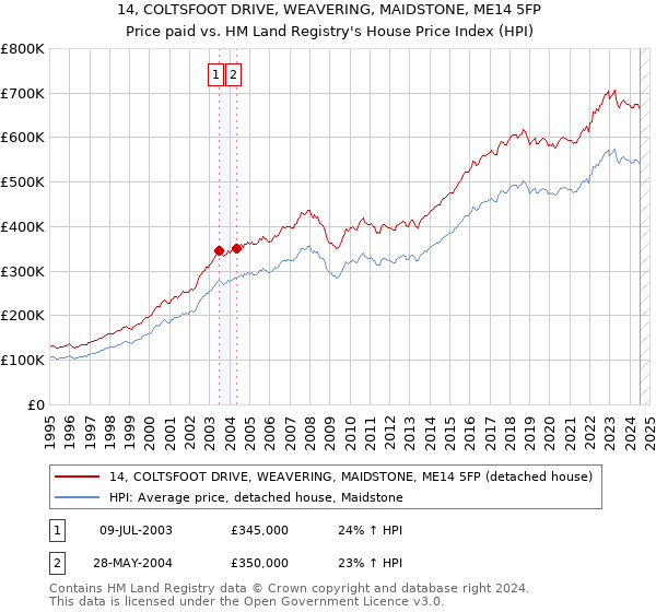 14, COLTSFOOT DRIVE, WEAVERING, MAIDSTONE, ME14 5FP: Price paid vs HM Land Registry's House Price Index