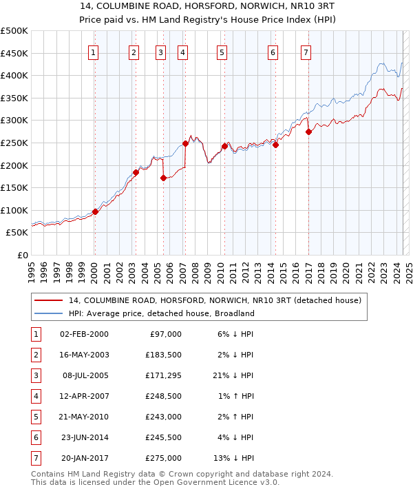 14, COLUMBINE ROAD, HORSFORD, NORWICH, NR10 3RT: Price paid vs HM Land Registry's House Price Index