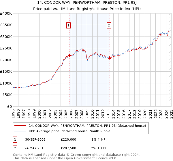 14, CONDOR WAY, PENWORTHAM, PRESTON, PR1 9SJ: Price paid vs HM Land Registry's House Price Index