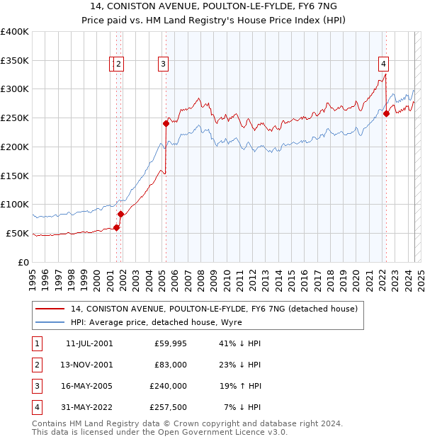 14, CONISTON AVENUE, POULTON-LE-FYLDE, FY6 7NG: Price paid vs HM Land Registry's House Price Index