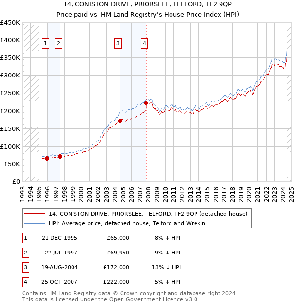 14, CONISTON DRIVE, PRIORSLEE, TELFORD, TF2 9QP: Price paid vs HM Land Registry's House Price Index