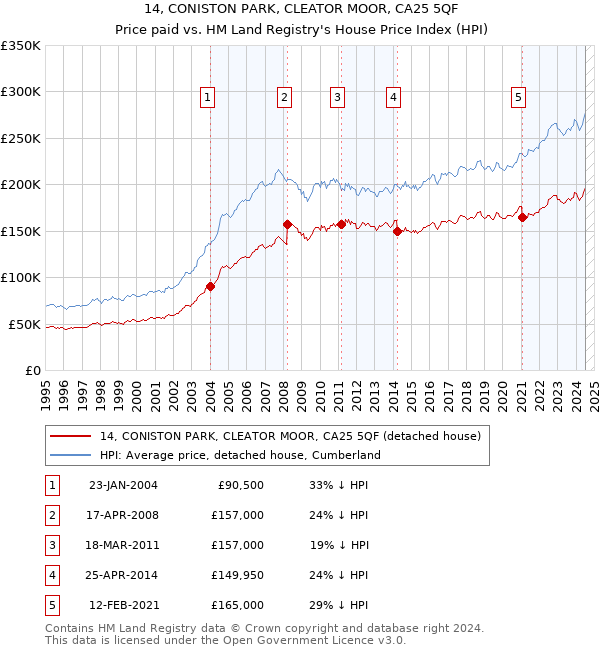 14, CONISTON PARK, CLEATOR MOOR, CA25 5QF: Price paid vs HM Land Registry's House Price Index