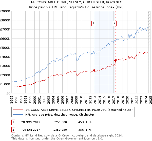 14, CONSTABLE DRIVE, SELSEY, CHICHESTER, PO20 0EG: Price paid vs HM Land Registry's House Price Index