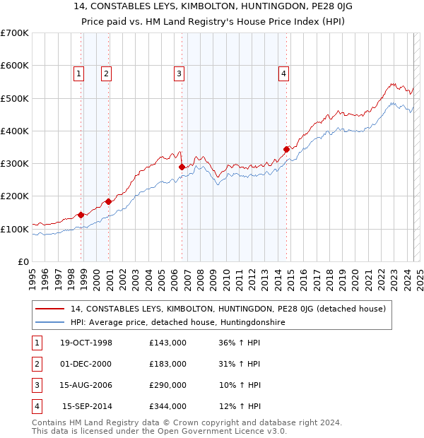 14, CONSTABLES LEYS, KIMBOLTON, HUNTINGDON, PE28 0JG: Price paid vs HM Land Registry's House Price Index