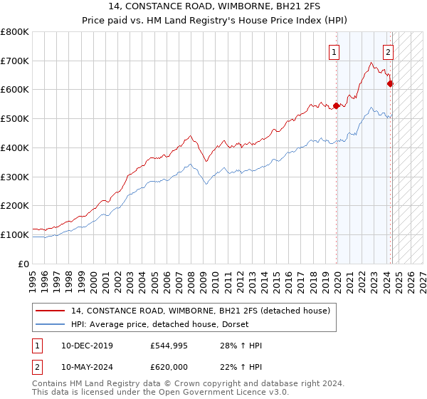 14, CONSTANCE ROAD, WIMBORNE, BH21 2FS: Price paid vs HM Land Registry's House Price Index