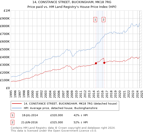 14, CONSTANCE STREET, BUCKINGHAM, MK18 7RG: Price paid vs HM Land Registry's House Price Index