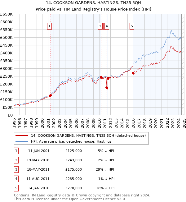 14, COOKSON GARDENS, HASTINGS, TN35 5QH: Price paid vs HM Land Registry's House Price Index