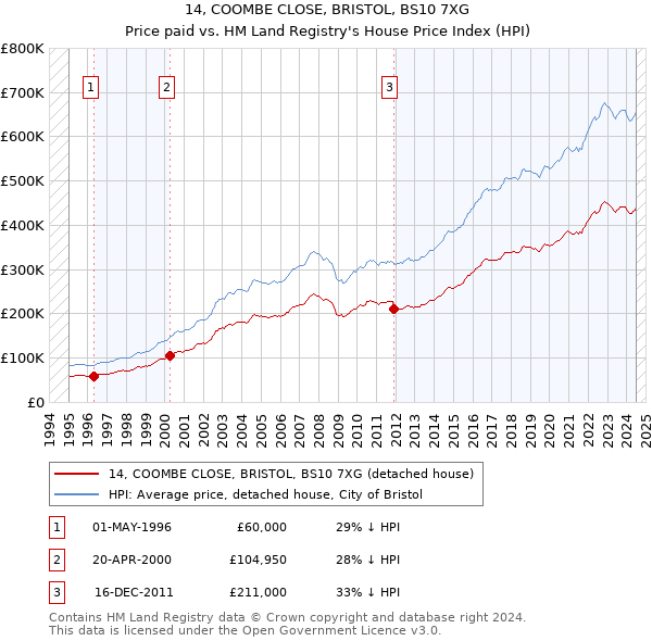 14, COOMBE CLOSE, BRISTOL, BS10 7XG: Price paid vs HM Land Registry's House Price Index