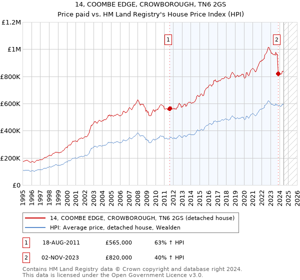 14, COOMBE EDGE, CROWBOROUGH, TN6 2GS: Price paid vs HM Land Registry's House Price Index