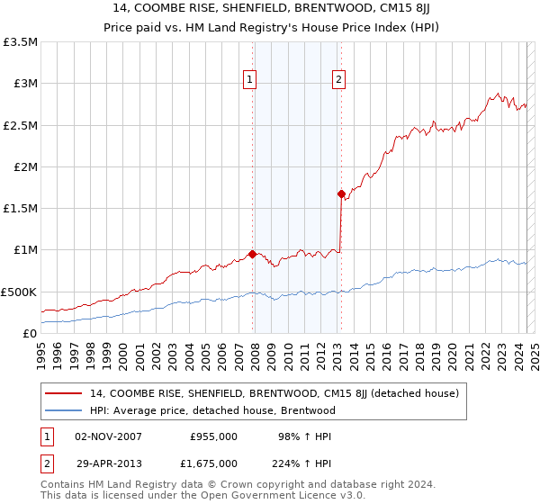 14, COOMBE RISE, SHENFIELD, BRENTWOOD, CM15 8JJ: Price paid vs HM Land Registry's House Price Index