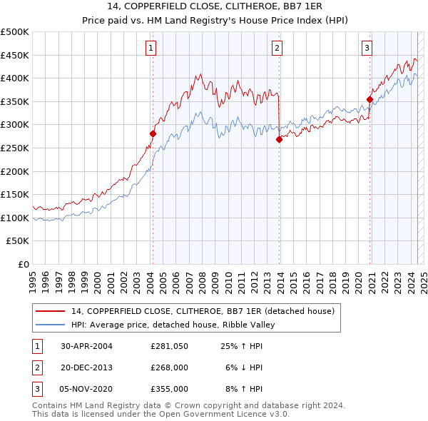 14, COPPERFIELD CLOSE, CLITHEROE, BB7 1ER: Price paid vs HM Land Registry's House Price Index