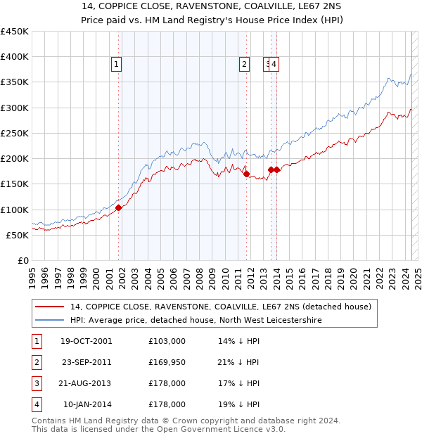 14, COPPICE CLOSE, RAVENSTONE, COALVILLE, LE67 2NS: Price paid vs HM Land Registry's House Price Index