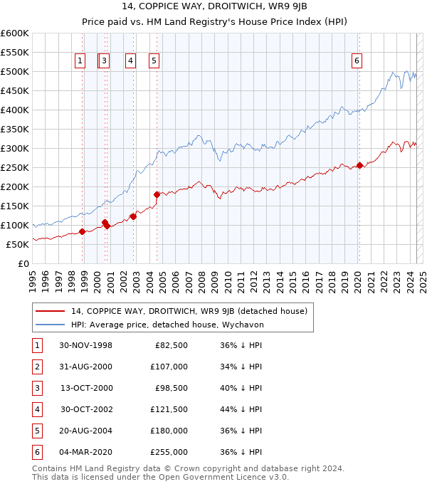 14, COPPICE WAY, DROITWICH, WR9 9JB: Price paid vs HM Land Registry's House Price Index