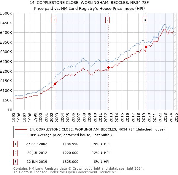 14, COPPLESTONE CLOSE, WORLINGHAM, BECCLES, NR34 7SF: Price paid vs HM Land Registry's House Price Index