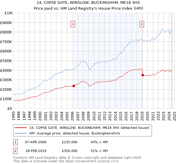 14, COPSE GATE, WINSLOW, BUCKINGHAM, MK18 3HX: Price paid vs HM Land Registry's House Price Index