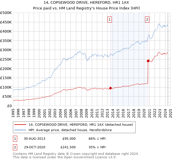 14, COPSEWOOD DRIVE, HEREFORD, HR1 1AX: Price paid vs HM Land Registry's House Price Index