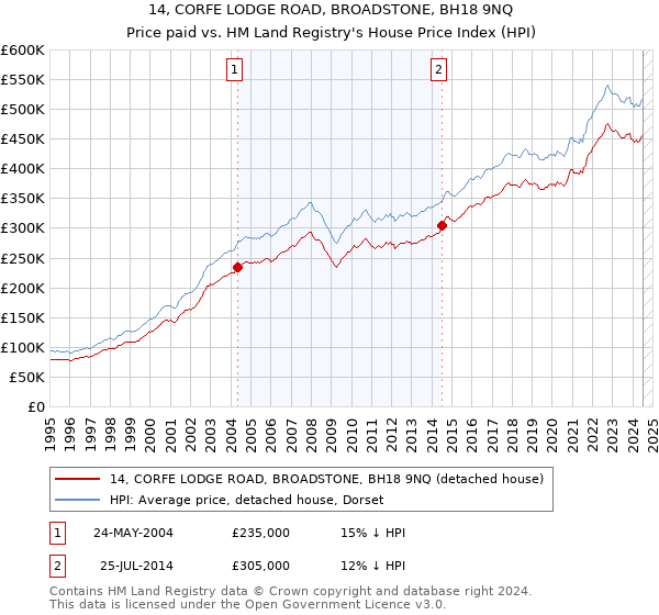 14, CORFE LODGE ROAD, BROADSTONE, BH18 9NQ: Price paid vs HM Land Registry's House Price Index