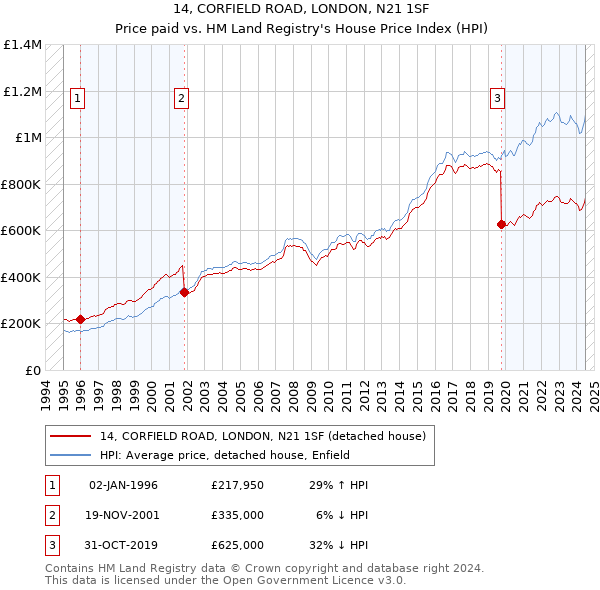 14, CORFIELD ROAD, LONDON, N21 1SF: Price paid vs HM Land Registry's House Price Index