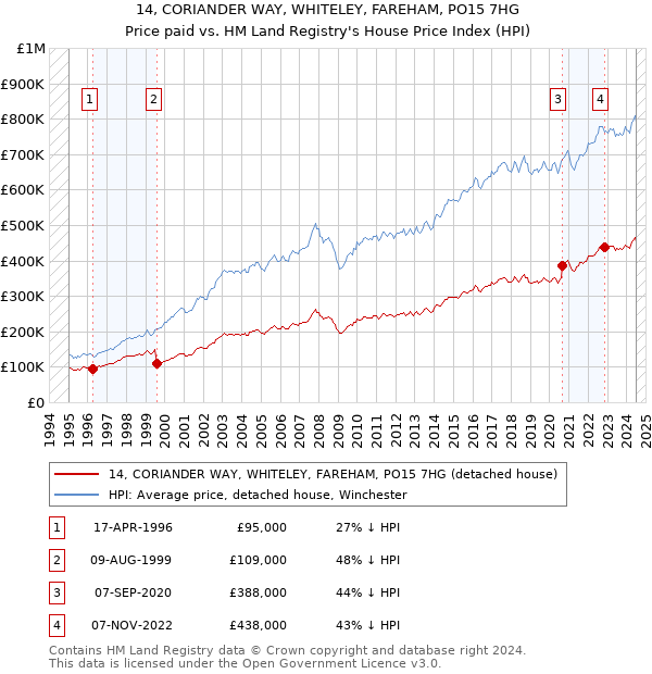 14, CORIANDER WAY, WHITELEY, FAREHAM, PO15 7HG: Price paid vs HM Land Registry's House Price Index