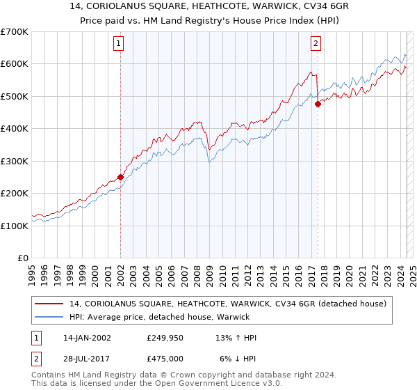 14, CORIOLANUS SQUARE, HEATHCOTE, WARWICK, CV34 6GR: Price paid vs HM Land Registry's House Price Index