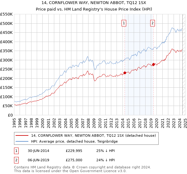 14, CORNFLOWER WAY, NEWTON ABBOT, TQ12 1SX: Price paid vs HM Land Registry's House Price Index