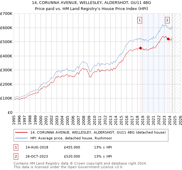 14, CORUNNA AVENUE, WELLESLEY, ALDERSHOT, GU11 4BG: Price paid vs HM Land Registry's House Price Index