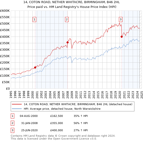 14, COTON ROAD, NETHER WHITACRE, BIRMINGHAM, B46 2HL: Price paid vs HM Land Registry's House Price Index